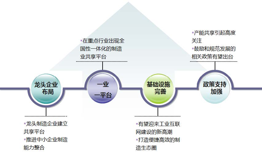 制造業(yè)產(chǎn)能共享發(fā)展趨勢