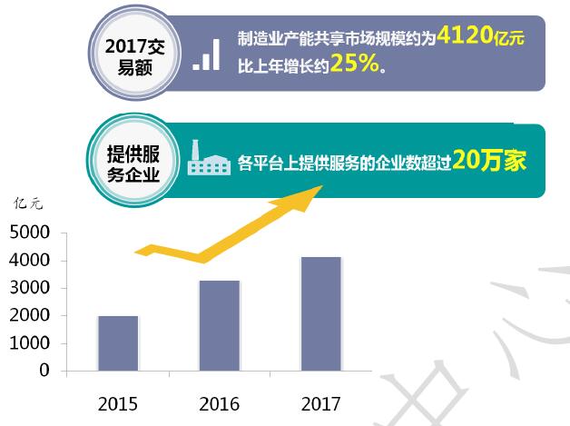 2017年制造業(yè)產(chǎn)能共享市場情況