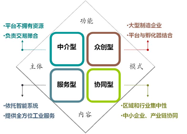 制造業(yè)產(chǎn)能共享的主要模式