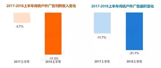 2017-2018上半年傳統(tǒng)戶外廣告刊例收入變化