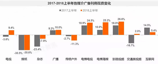 2017-2018上半年各媒介廣告刊例花費(fèi)變化