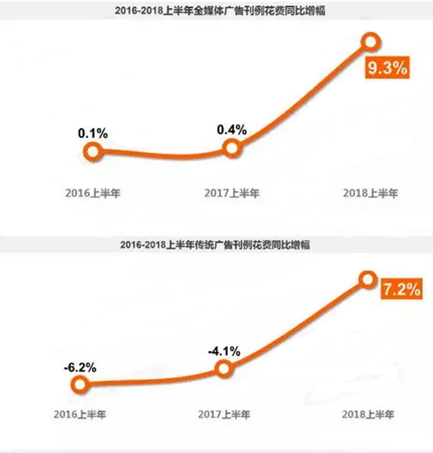 2016-2018上半年全媒體廣告刊例花費(fèi)同比增幅