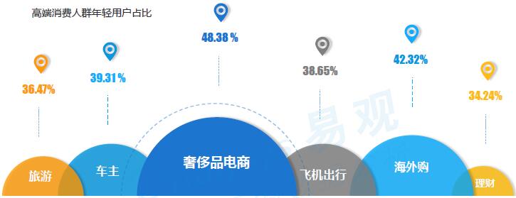 高端消費(fèi)人群年輕用戶占比