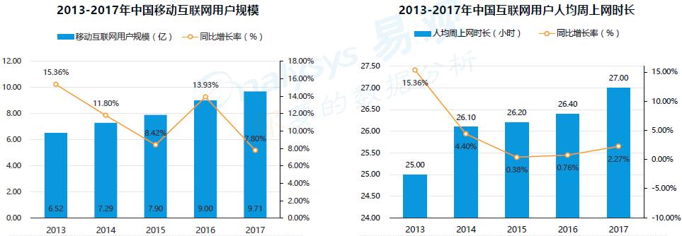 2013-2017國內(nèi)移動互聯(lián)網(wǎng)規(guī)模及人均周上網(wǎng)時(shí)長