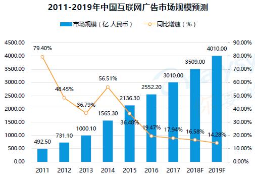 2011-2019中國互聯(lián)網(wǎng)廣告市場規(guī)模預(yù)測