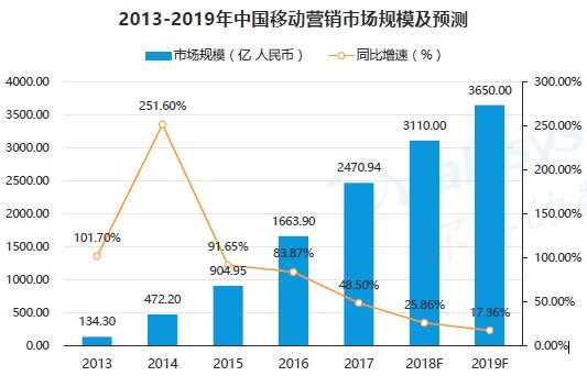 2013-2019年中國移動營銷市場規(guī)模及預(yù)測