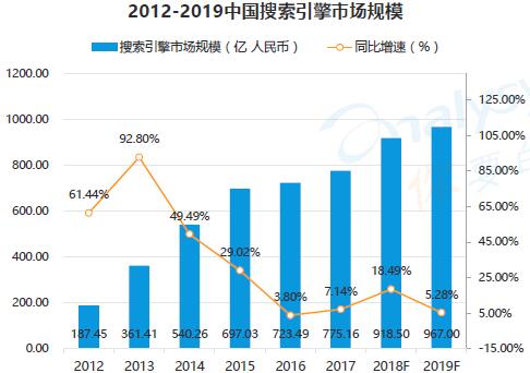 2012-2019中國搜索引擎市場規(guī)模