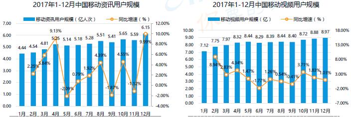 2017國內(nèi)移動資訊與視頻用戶規(guī)模