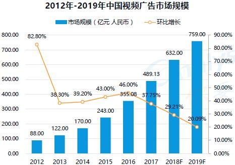 2012-2019年中國視頻廣告市場規(guī)模