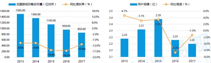 2013-2017傳統(tǒng)媒體規(guī)模變化