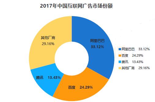 2017年中國互聯(lián)網(wǎng)廣告市場份額