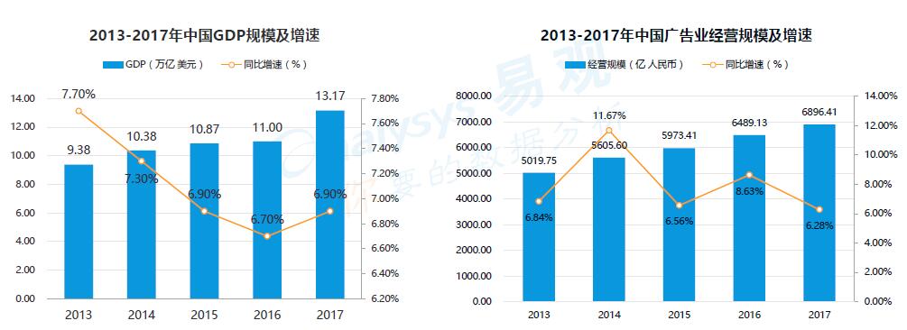 2013-2017廣告業(yè)經(jīng)濟(jì)規(guī)模及增速