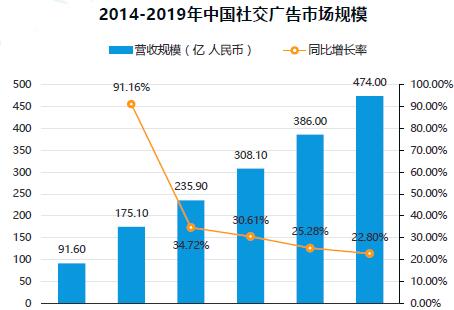 2014-2019年中國社交廣告市場規(guī)模