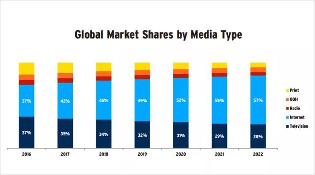 2016-2022全球廣告市場(chǎng)各類型廣告占比及預(yù)期
