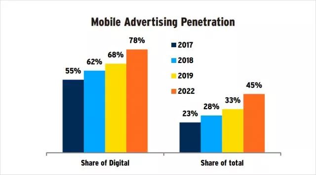 2017-2022移動(dòng)廣告份額及預(yù)期