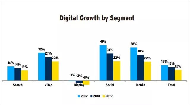 2017-2019各類型數(shù)字廣告增幅及預(yù)期