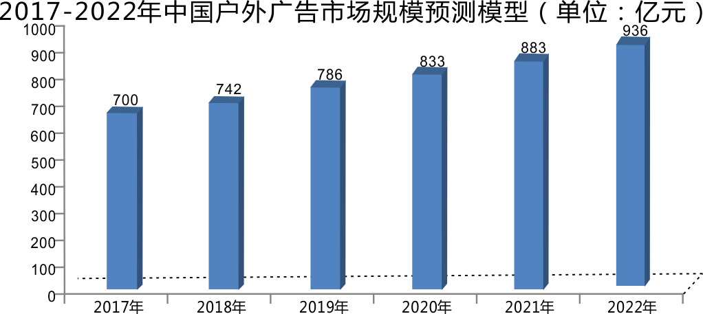 2017-2022户外广告需求规模预测